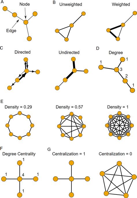 Application of graph theory 